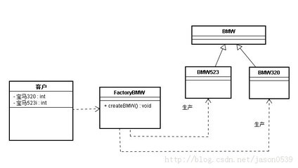 深入解析JAVA設計模式之工廠模式 簡單工廠、工廠方法與抽象工廠